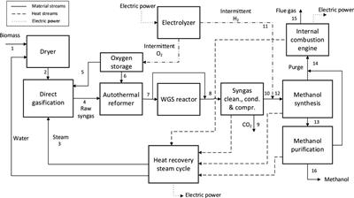 Flexible Power and Biomass-To-Methanol Plants With Different Gasification Technologies